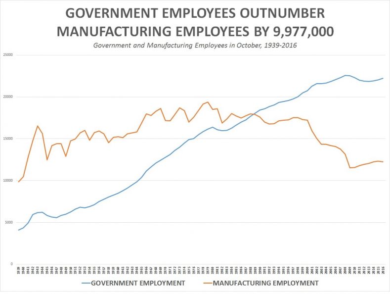 http://www.cnsnews.com/s3/files/styles/content_100p/s3/government_employees-chart.jpg?itok=uO4tV9UR